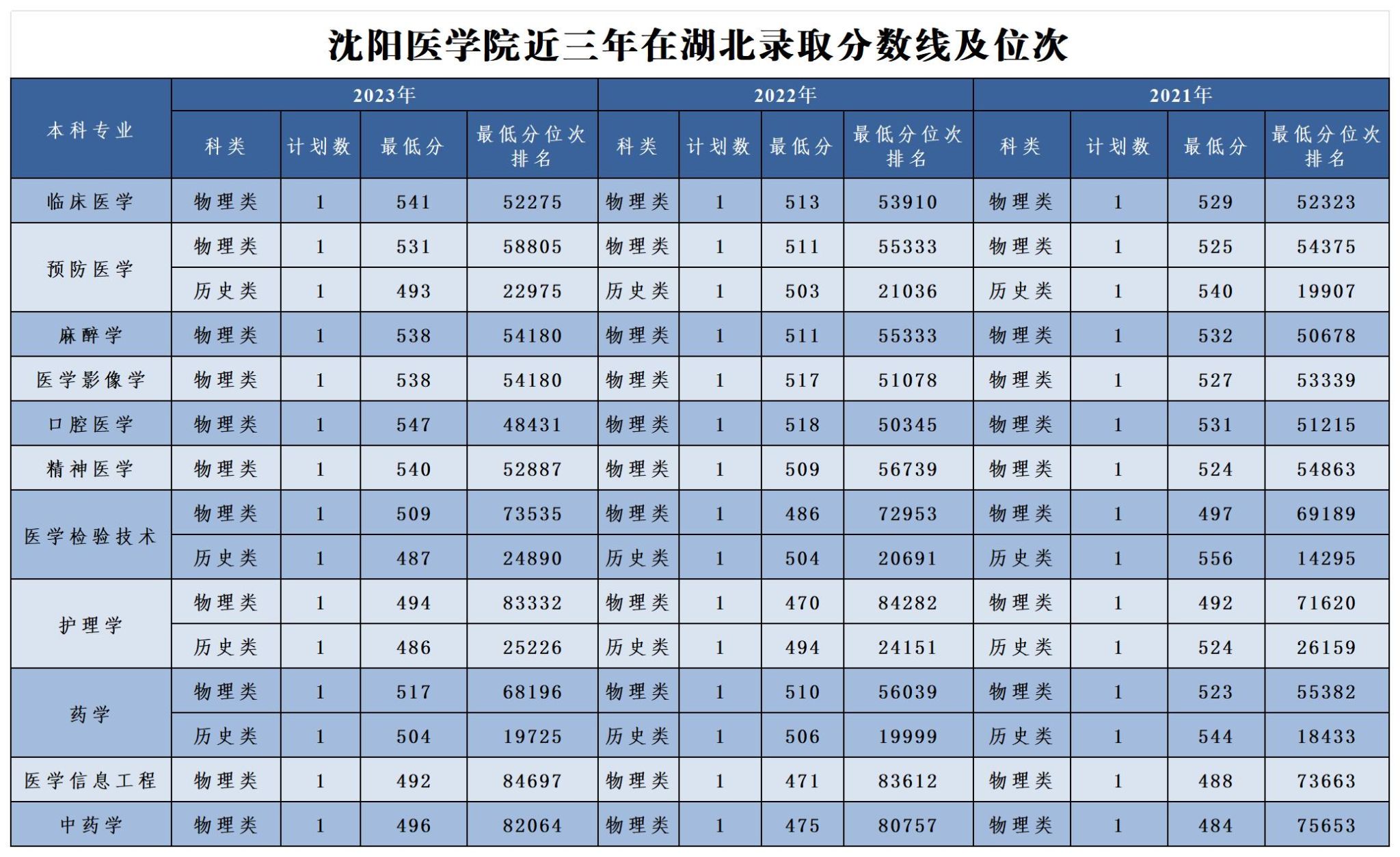 河南省醫藥學校錄取分數線_醫學院校河南分數線_2024年河南中醫藥大學錄取分數線(2024各省份錄取分數線及位次排名)